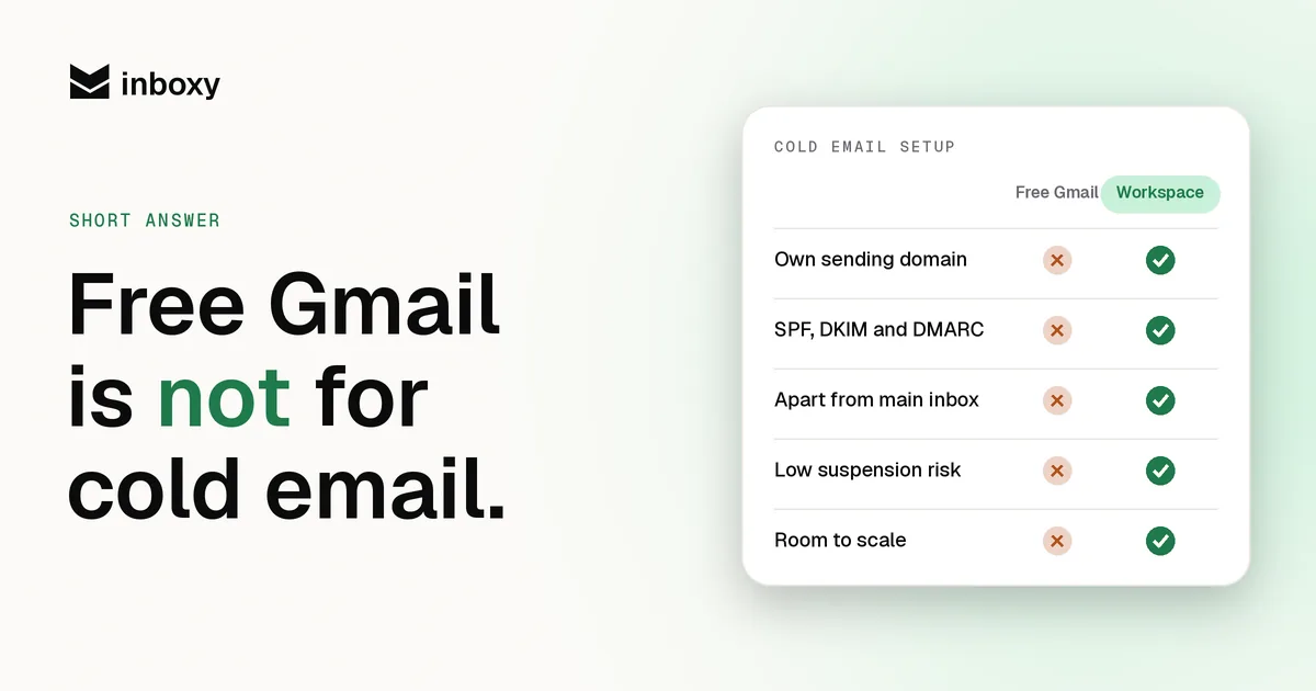 Mock comparison card: free Gmail gets a cross and Google Workspace a check for own domain, SPF/DKIM/DMARC, separation, suspension risk and room to scale